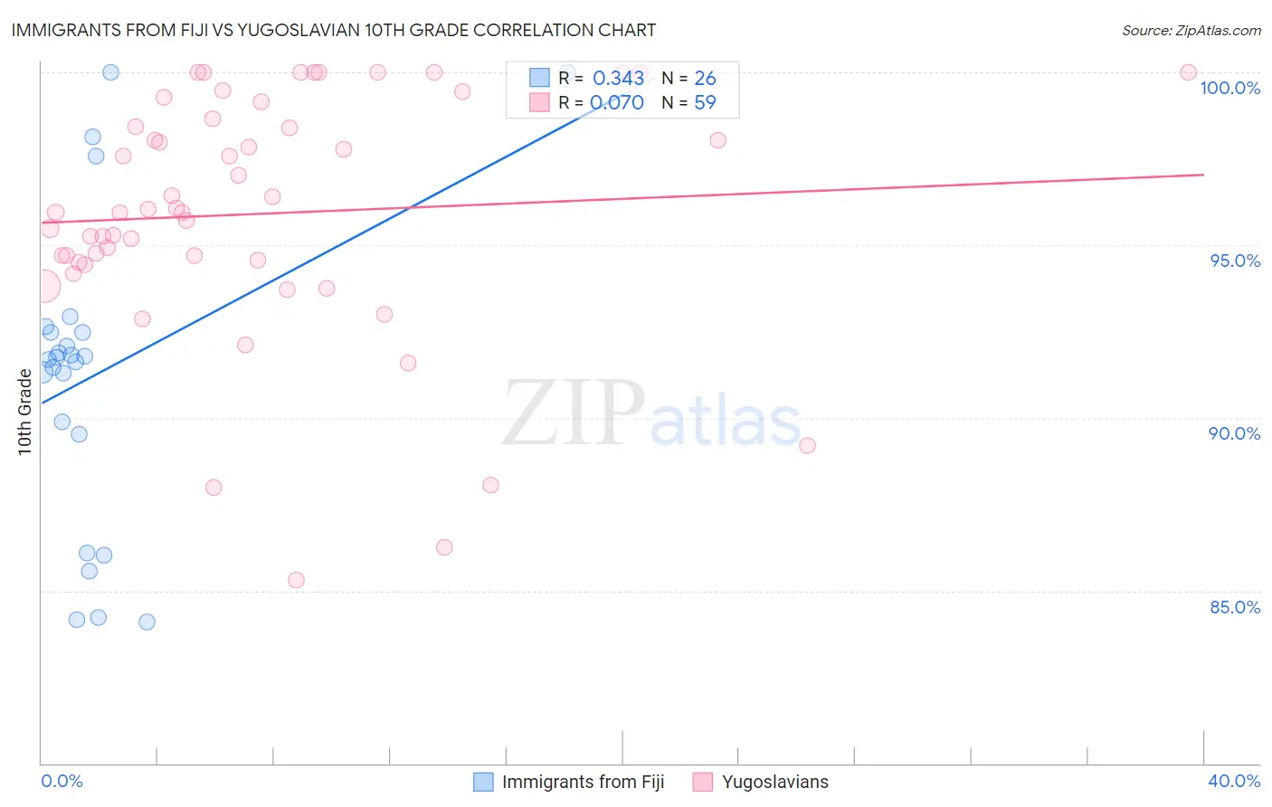 Immigrants from Fiji vs Yugoslavian 10th Grade