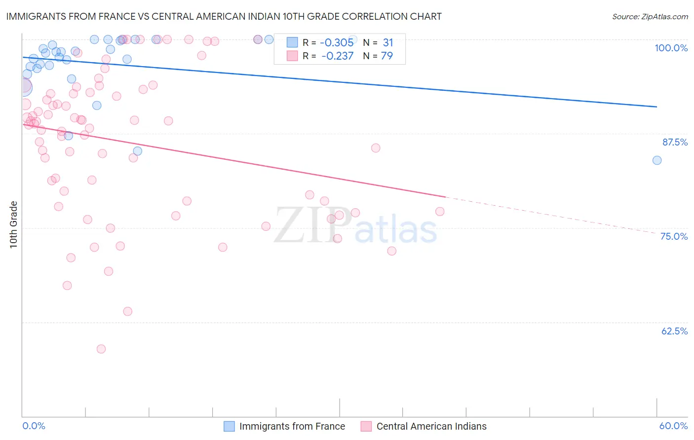 Immigrants from France vs Central American Indian 10th Grade