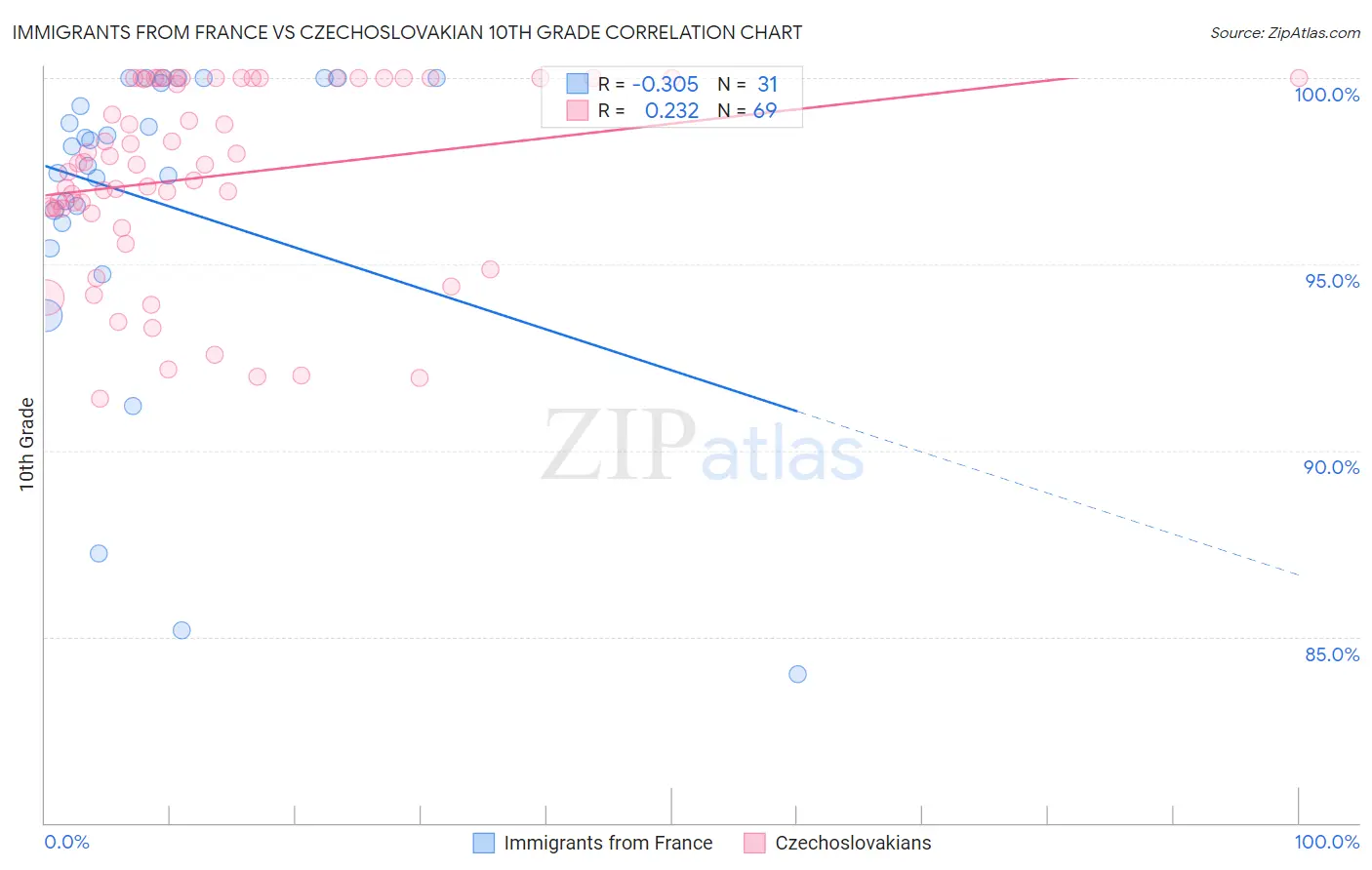 Immigrants from France vs Czechoslovakian 10th Grade