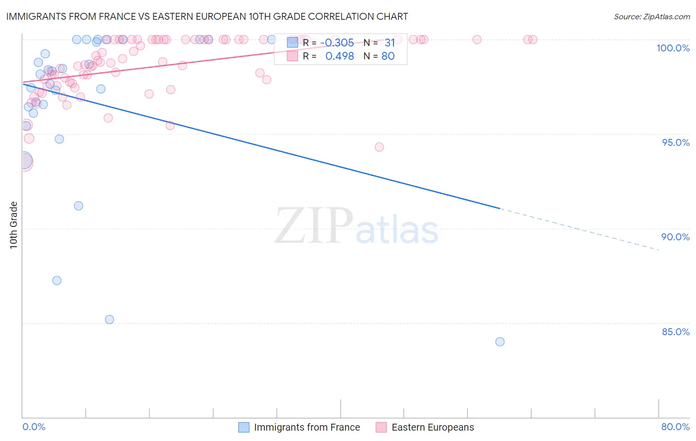 Immigrants from France vs Eastern European 10th Grade