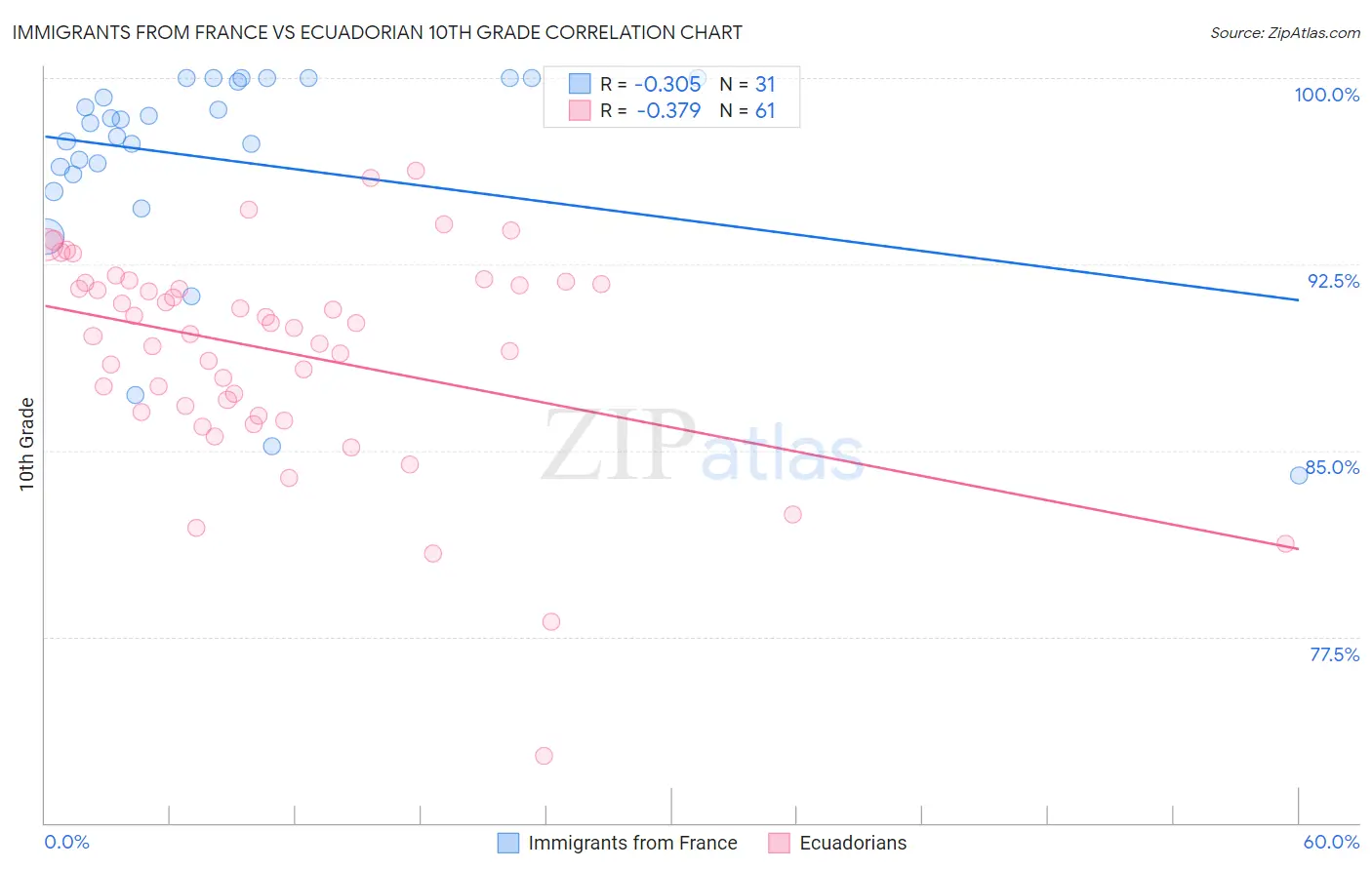 Immigrants from France vs Ecuadorian 10th Grade