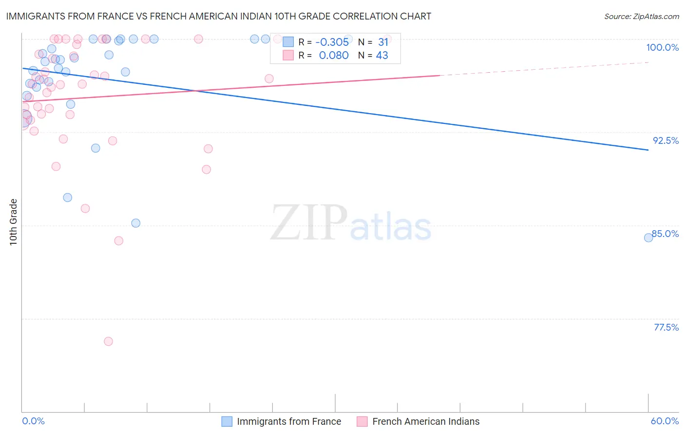 Immigrants from France vs French American Indian 10th Grade