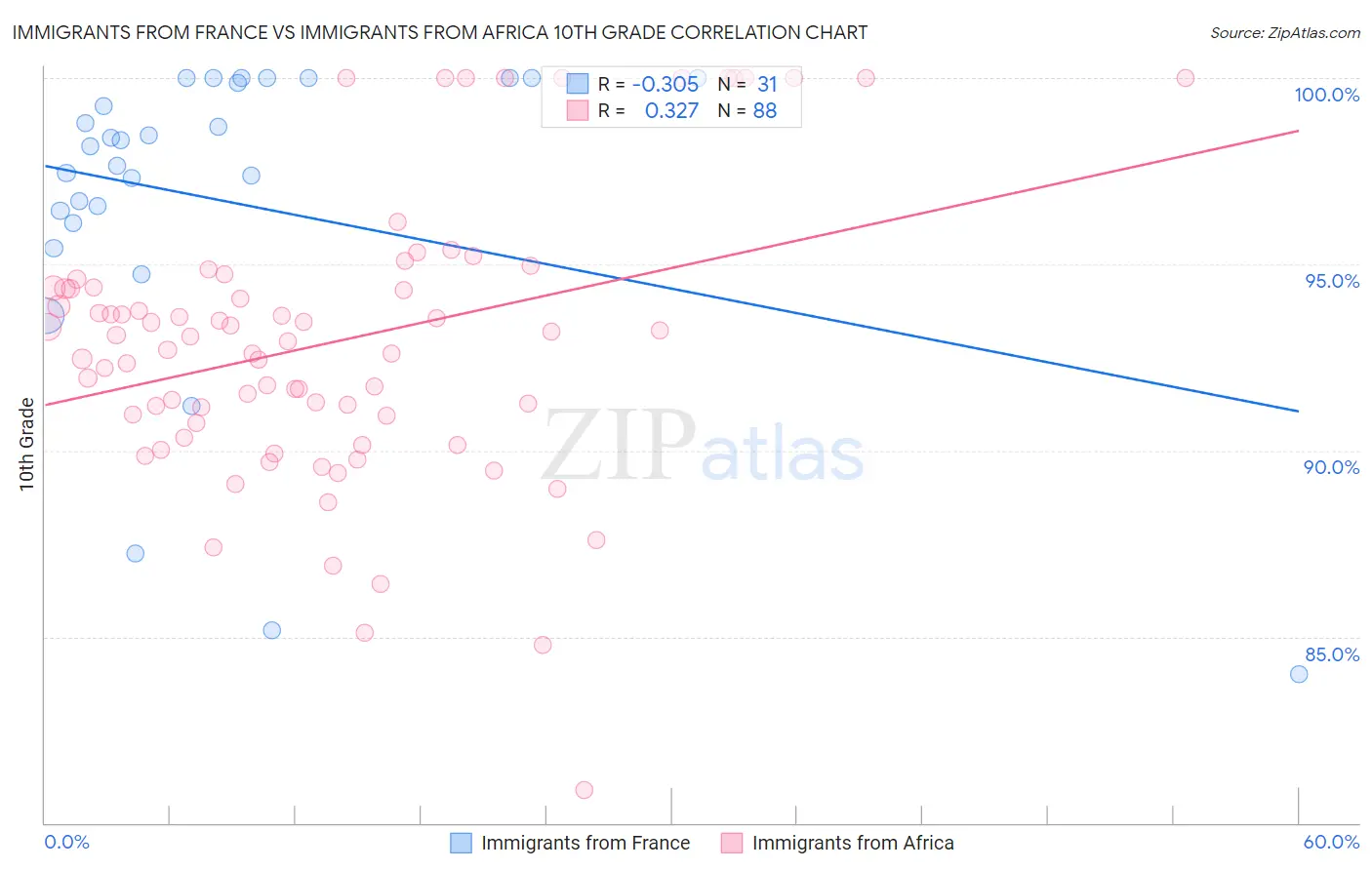 Immigrants from France vs Immigrants from Africa 10th Grade