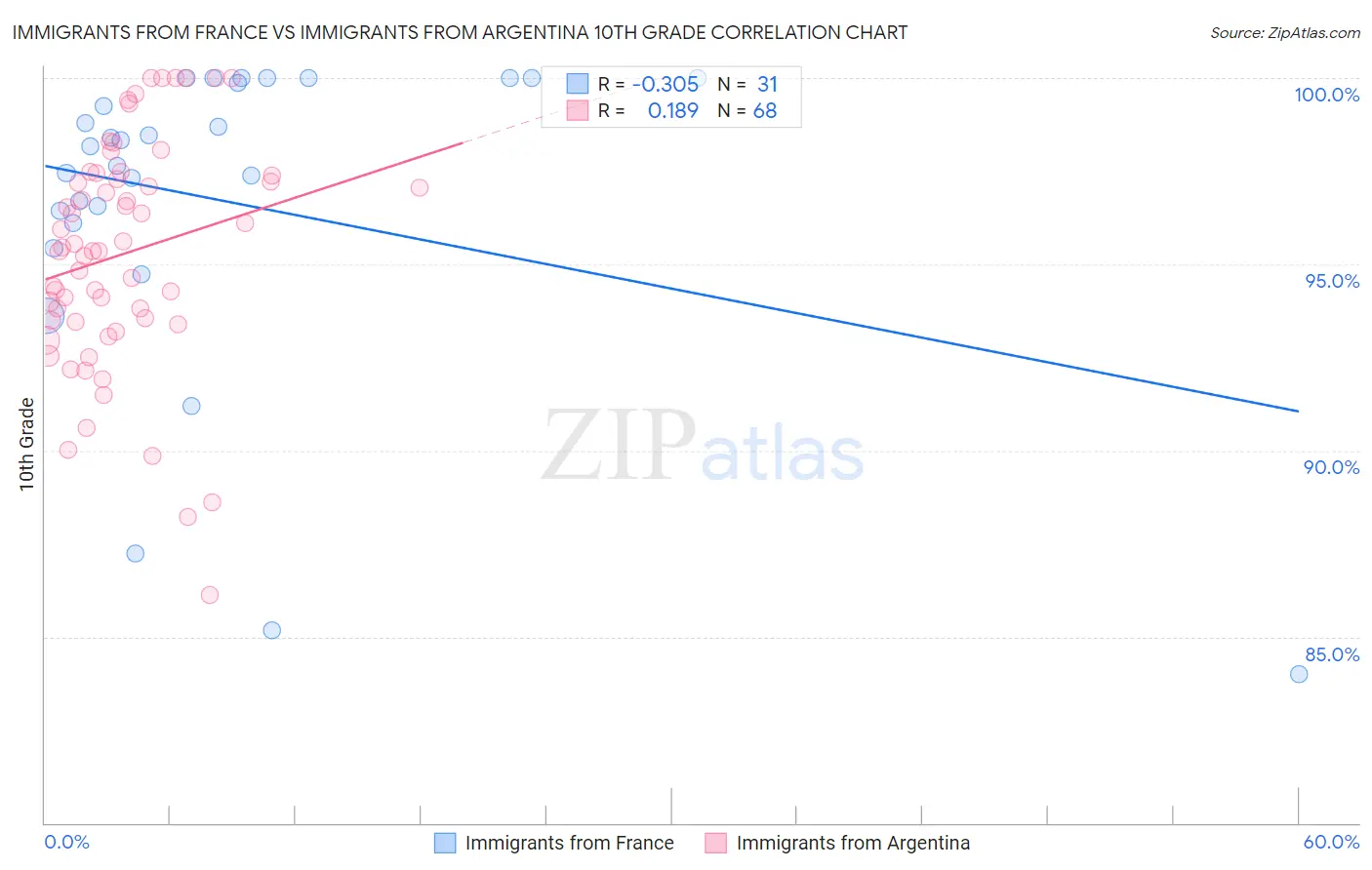 Immigrants from France vs Immigrants from Argentina 10th Grade