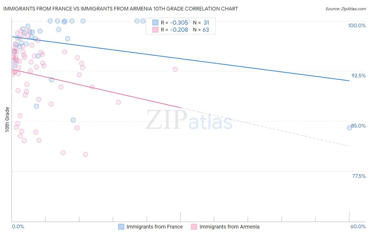 Immigrants from France vs Immigrants from Armenia 10th Grade