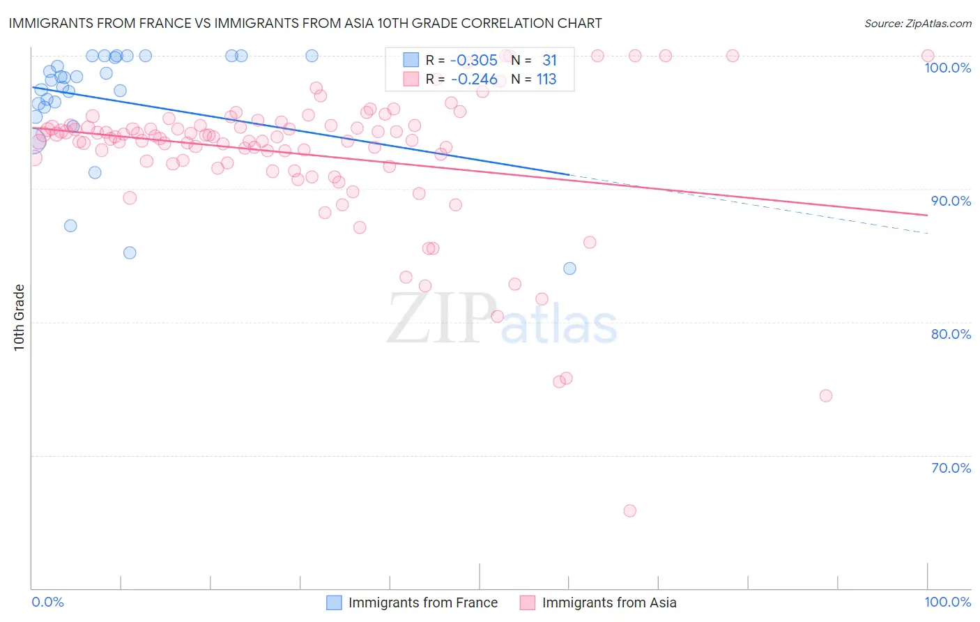 Immigrants from France vs Immigrants from Asia 10th Grade