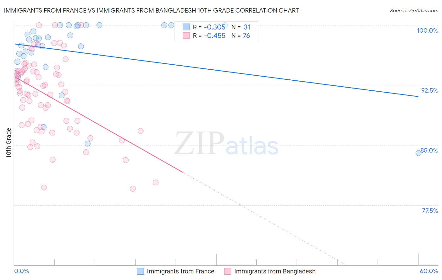Immigrants from France vs Immigrants from Bangladesh 10th Grade