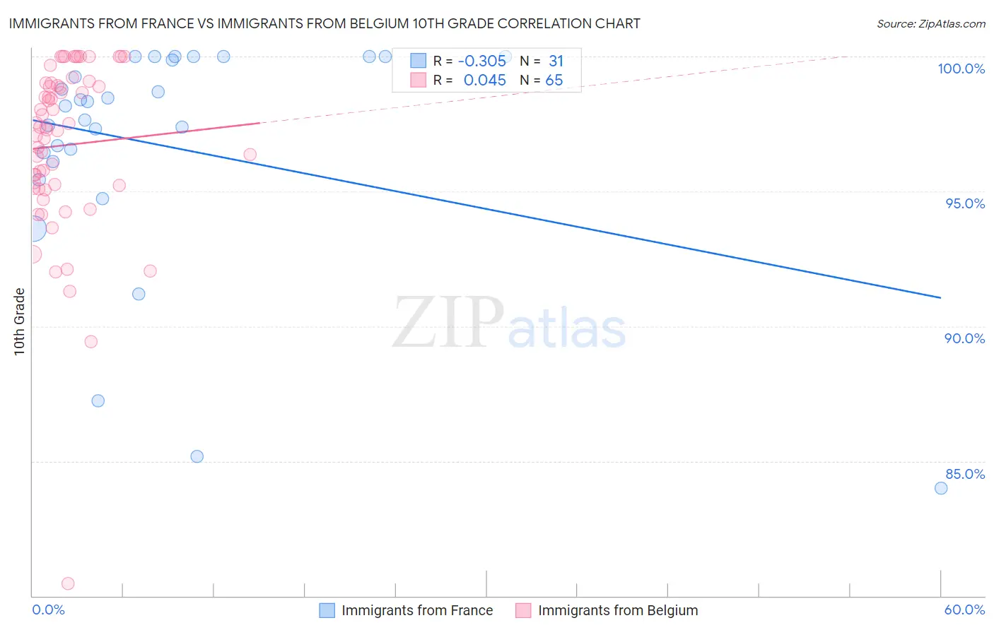 Immigrants from France vs Immigrants from Belgium 10th Grade