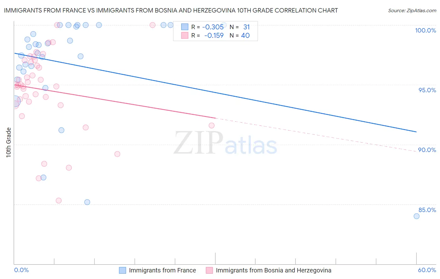 Immigrants from France vs Immigrants from Bosnia and Herzegovina 10th Grade