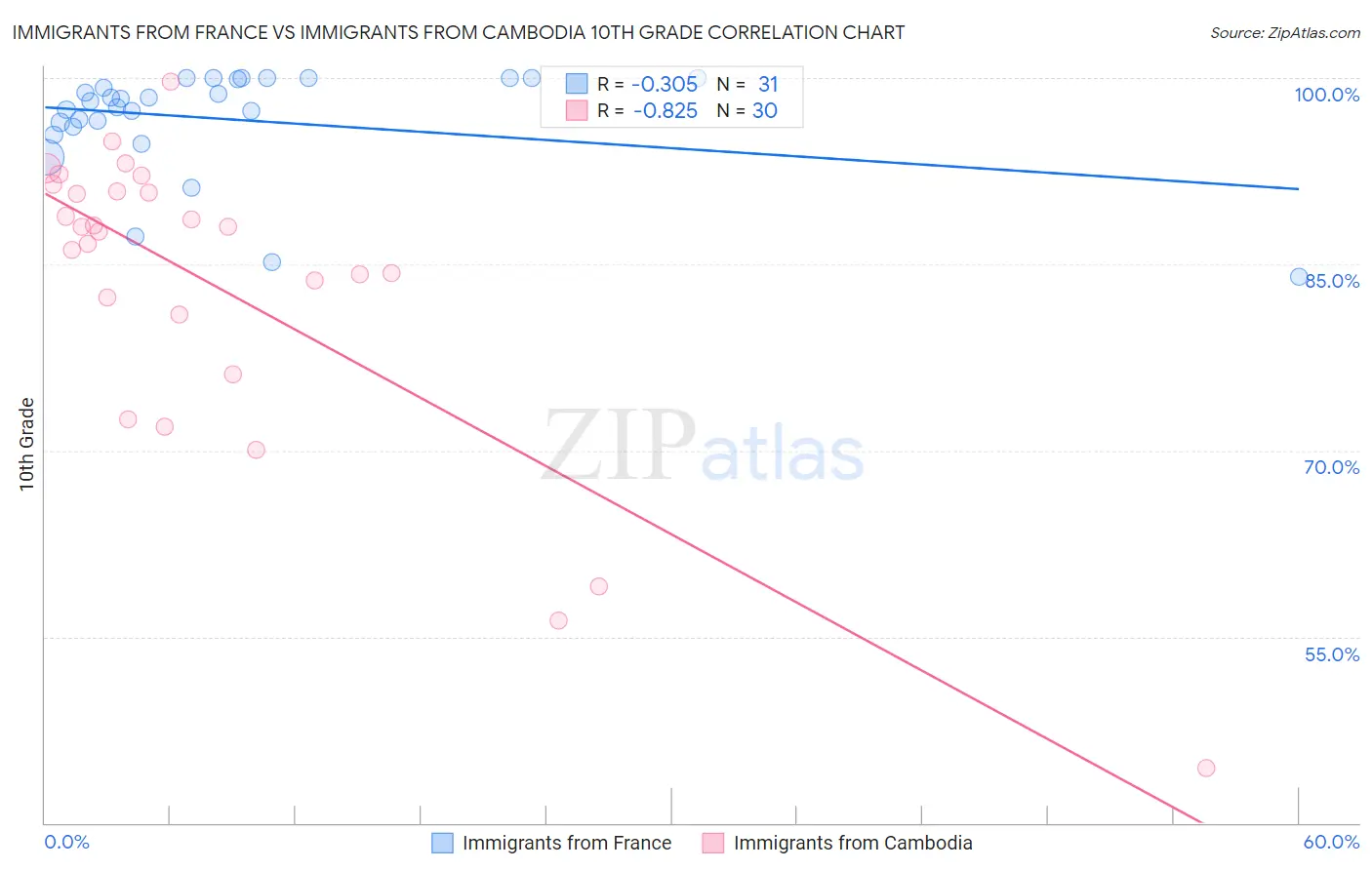 Immigrants from France vs Immigrants from Cambodia 10th Grade