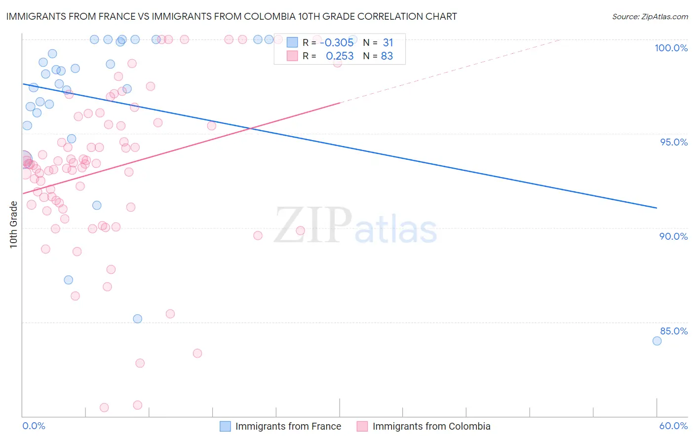 Immigrants from France vs Immigrants from Colombia 10th Grade