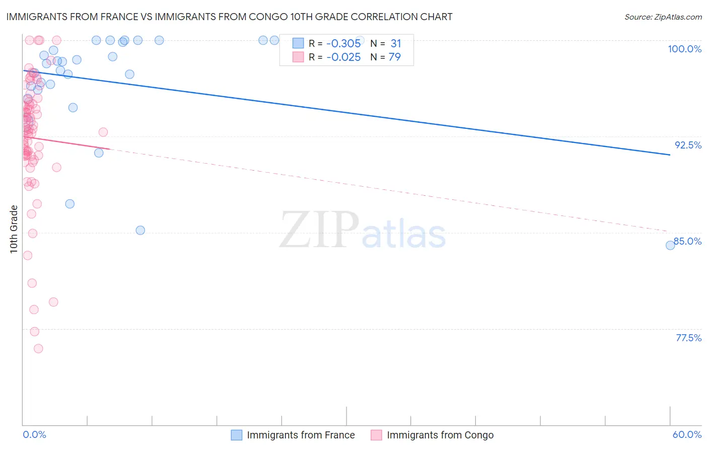 Immigrants from France vs Immigrants from Congo 10th Grade