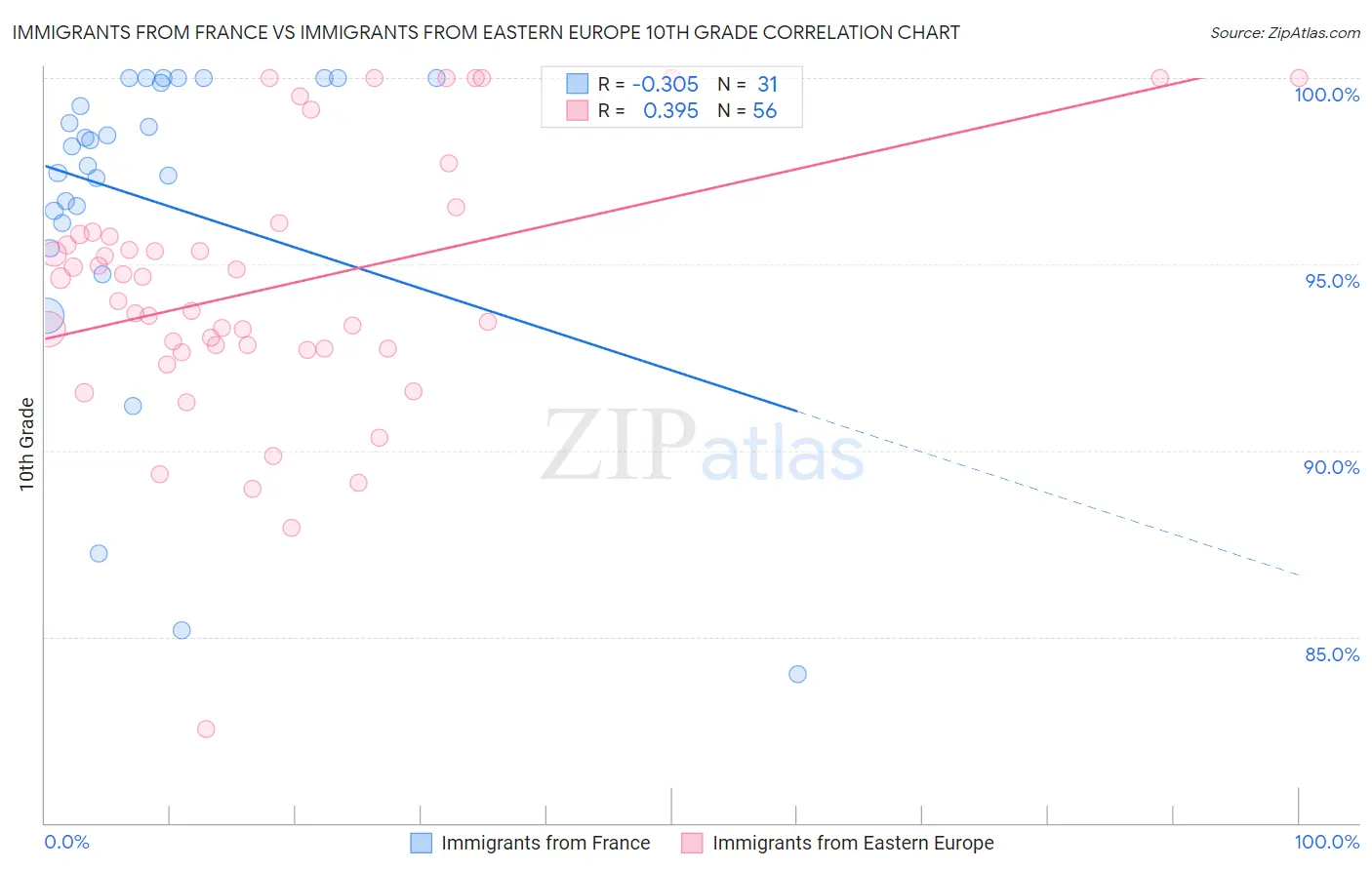 Immigrants from France vs Immigrants from Eastern Europe 10th Grade