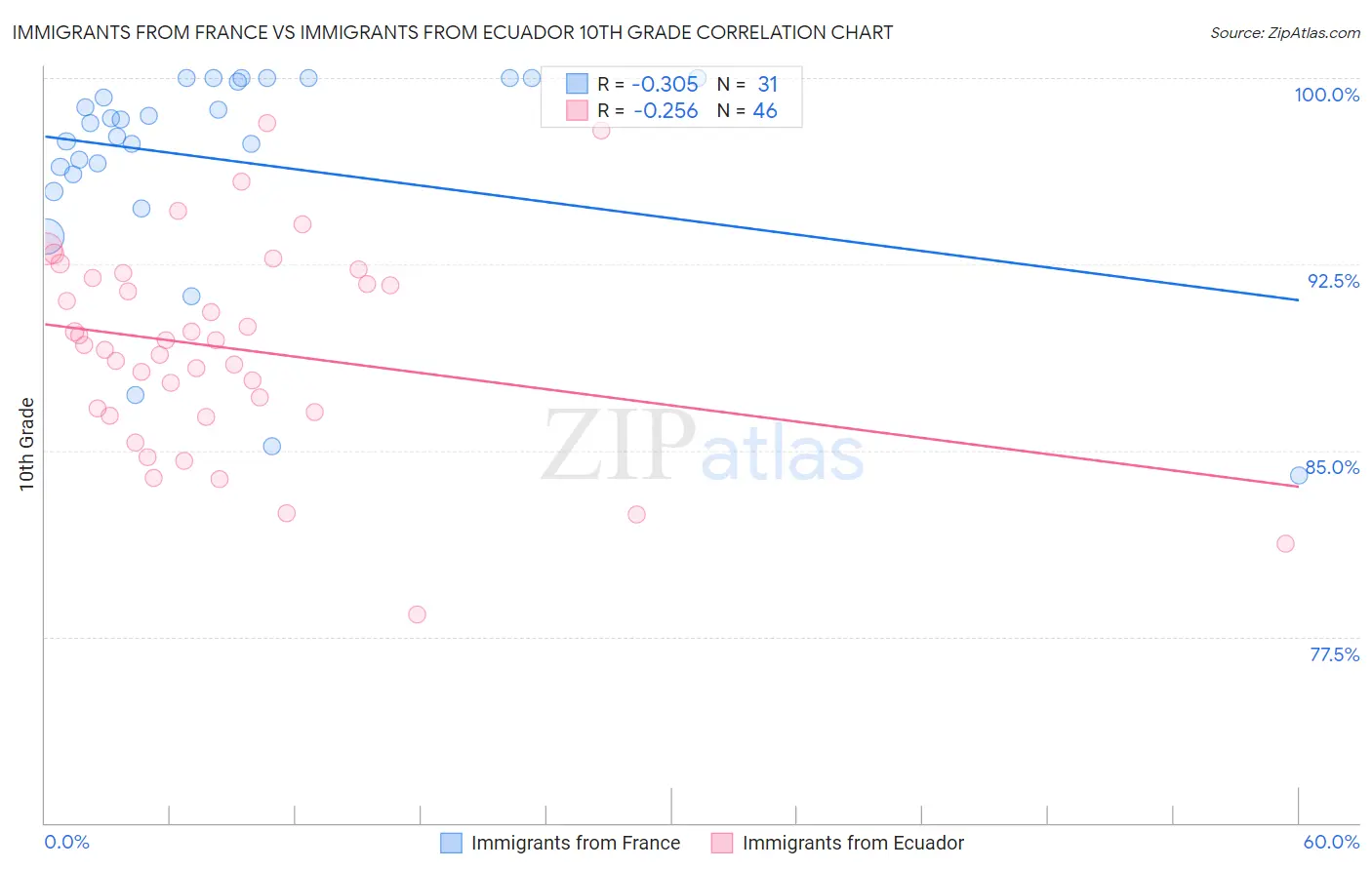Immigrants from France vs Immigrants from Ecuador 10th Grade
