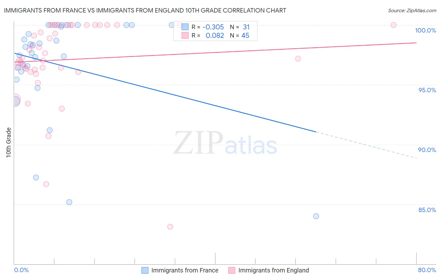 Immigrants from France vs Immigrants from England 10th Grade