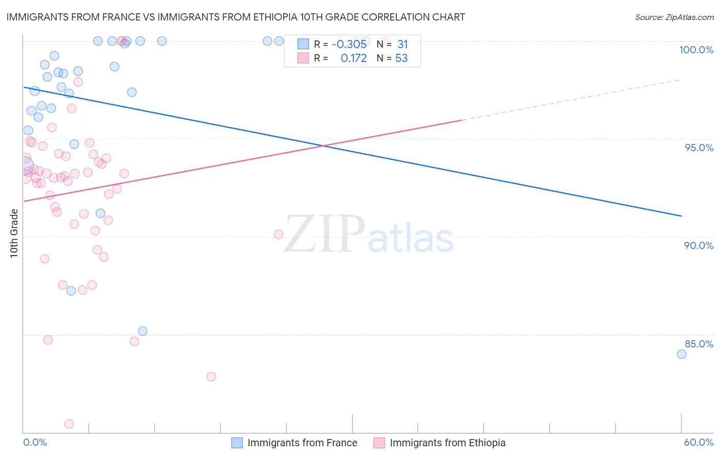 Immigrants from France vs Immigrants from Ethiopia 10th Grade