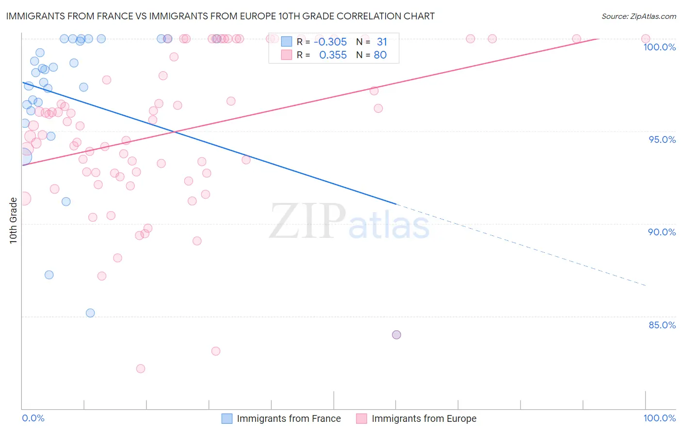 Immigrants from France vs Immigrants from Europe 10th Grade