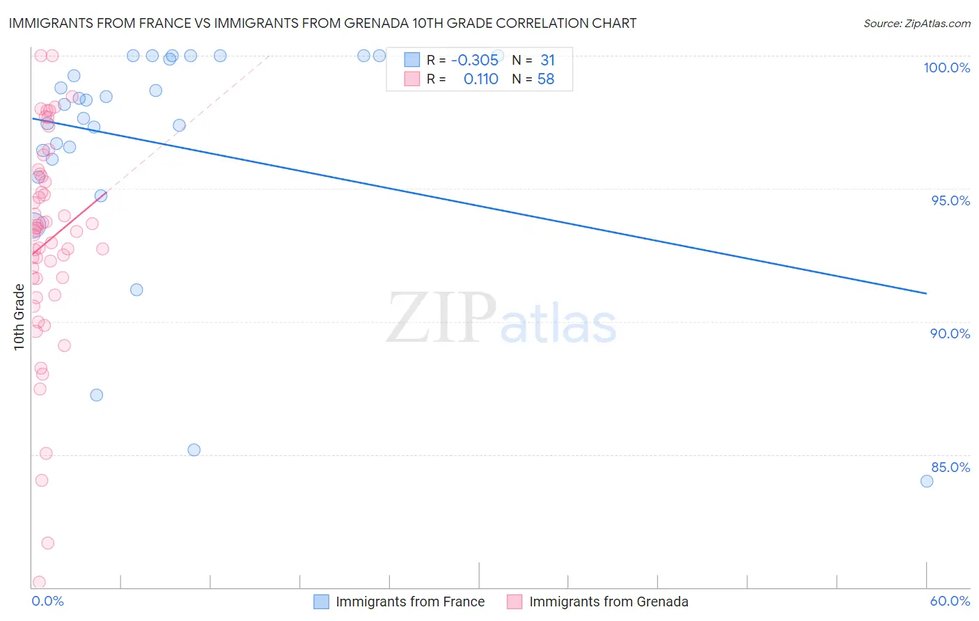 Immigrants from France vs Immigrants from Grenada 10th Grade