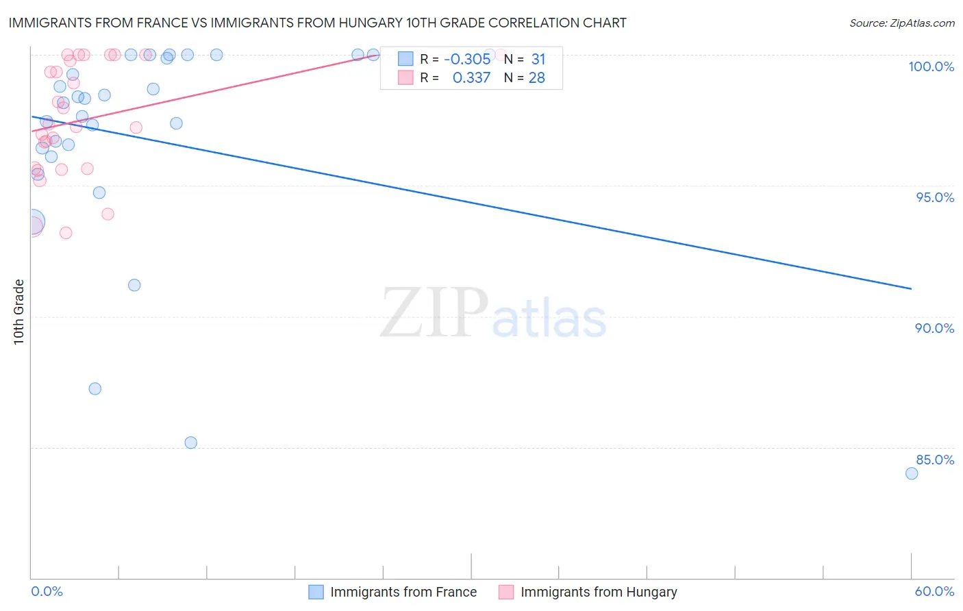 Immigrants from France vs Immigrants from Hungary 10th Grade