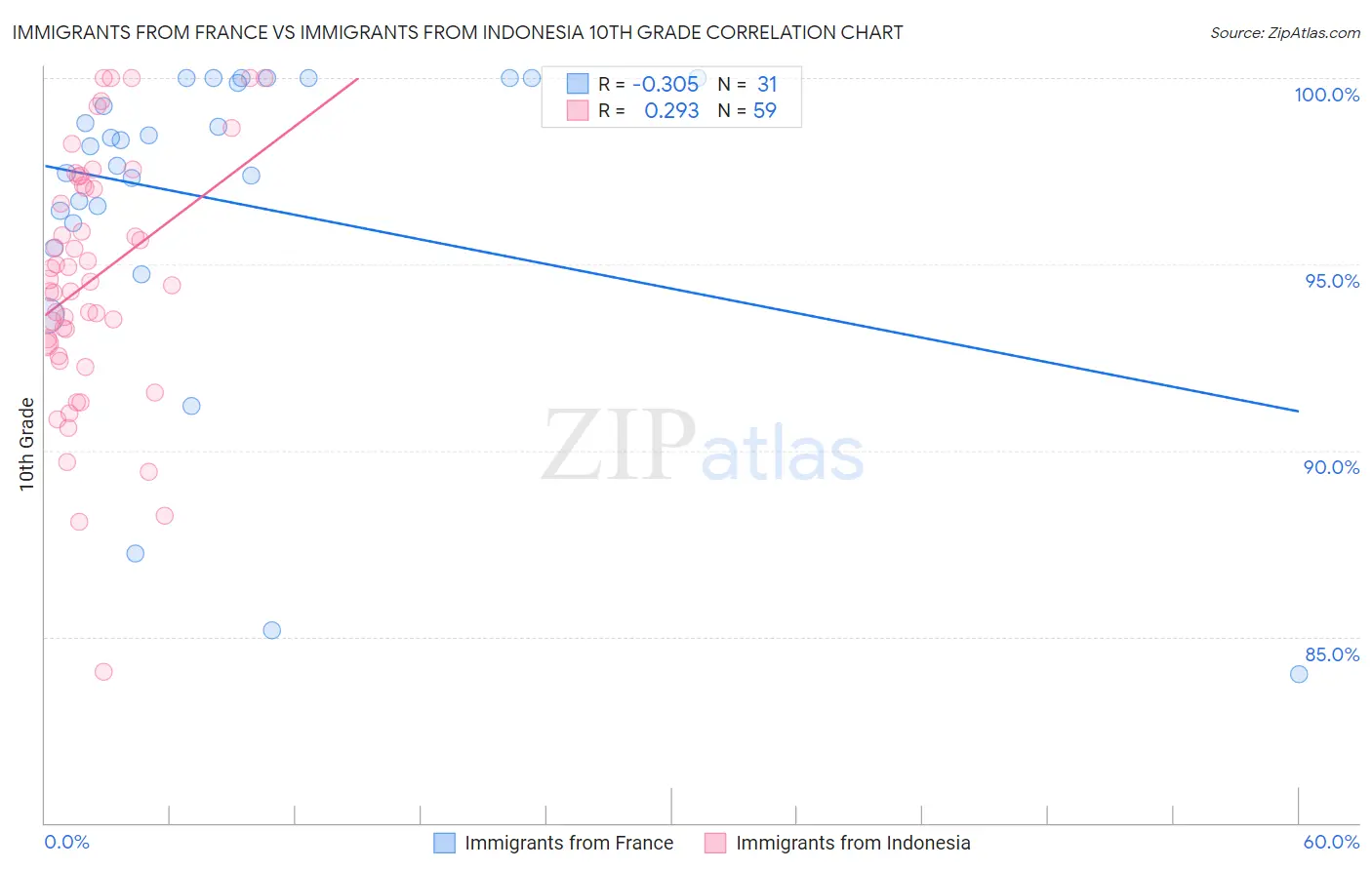 Immigrants from France vs Immigrants from Indonesia 10th Grade