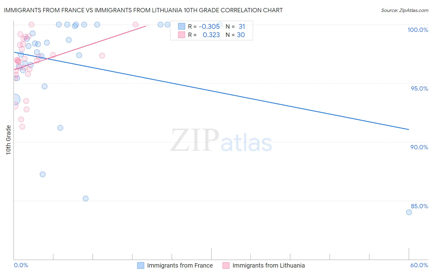 Immigrants from France vs Immigrants from Lithuania 10th Grade