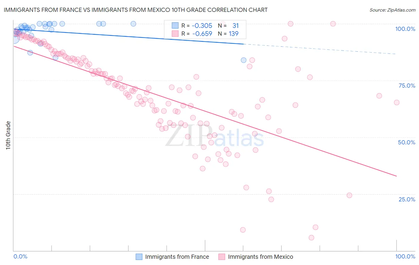 Immigrants from France vs Immigrants from Mexico 10th Grade
