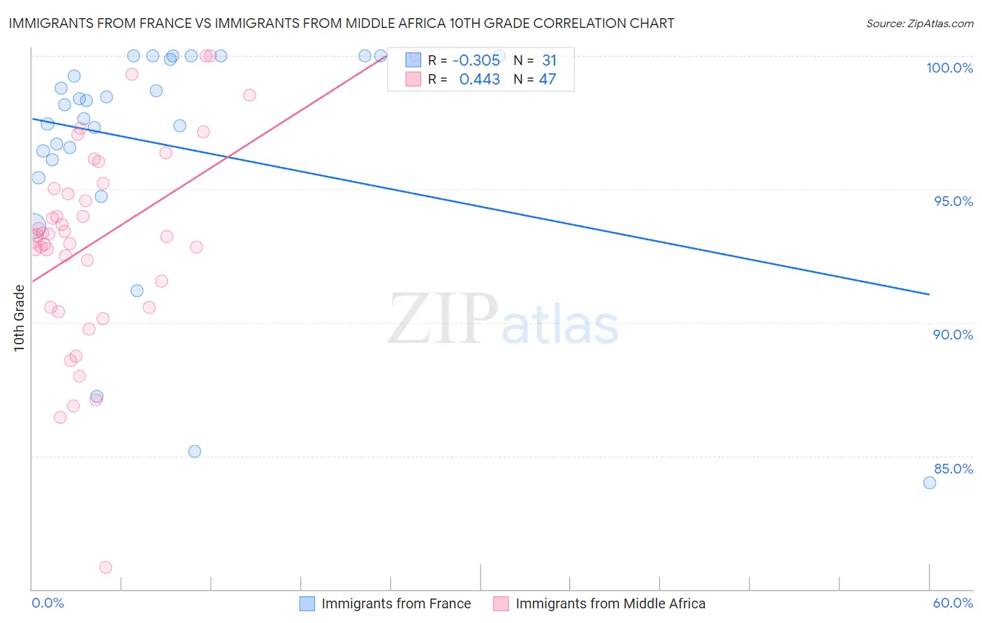 Immigrants from France vs Immigrants from Middle Africa 10th Grade