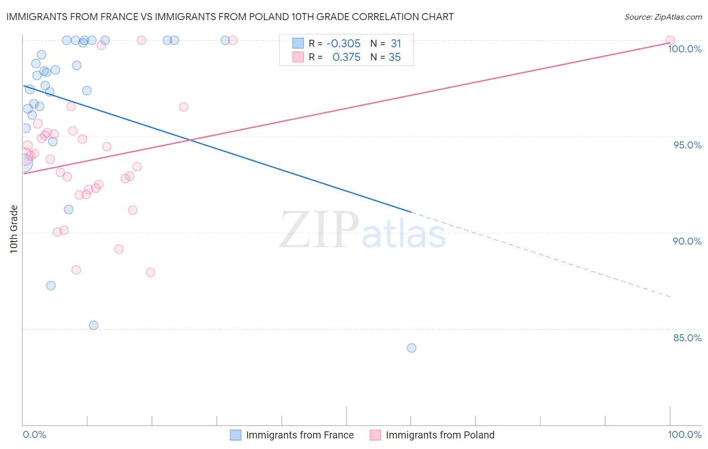 Immigrants from France vs Immigrants from Poland 10th Grade