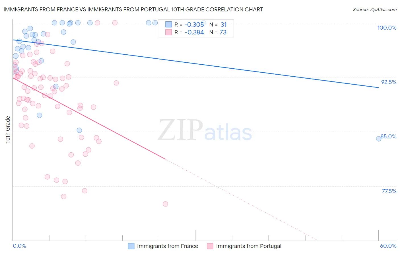 Immigrants from France vs Immigrants from Portugal 10th Grade