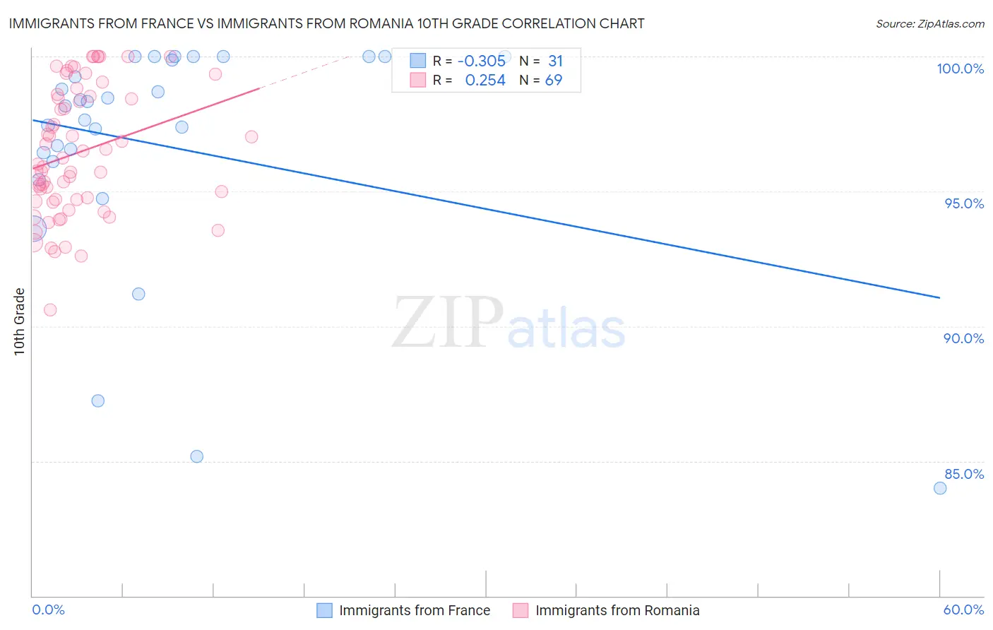 Immigrants from France vs Immigrants from Romania 10th Grade