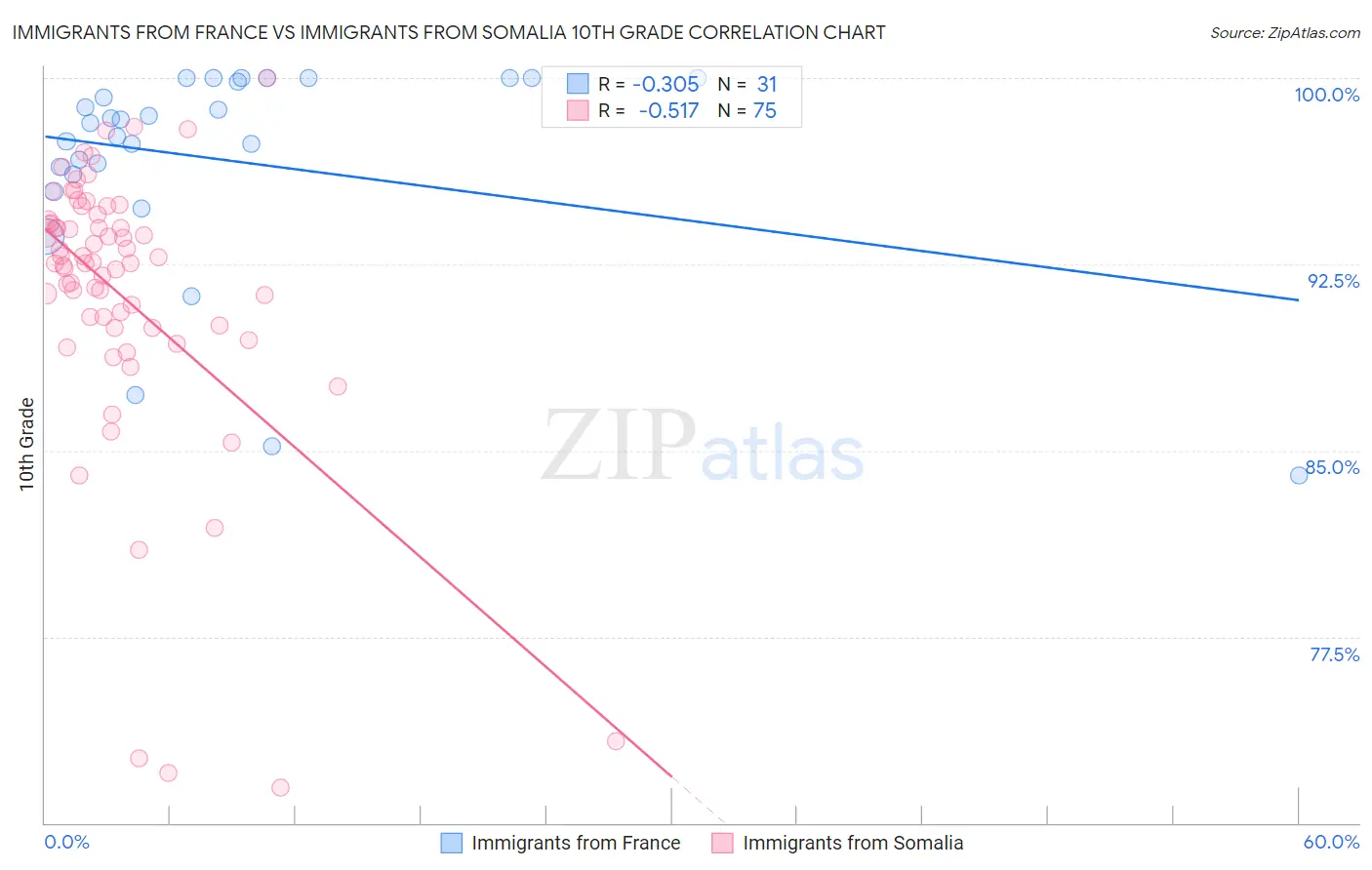 Immigrants from France vs Immigrants from Somalia 10th Grade
