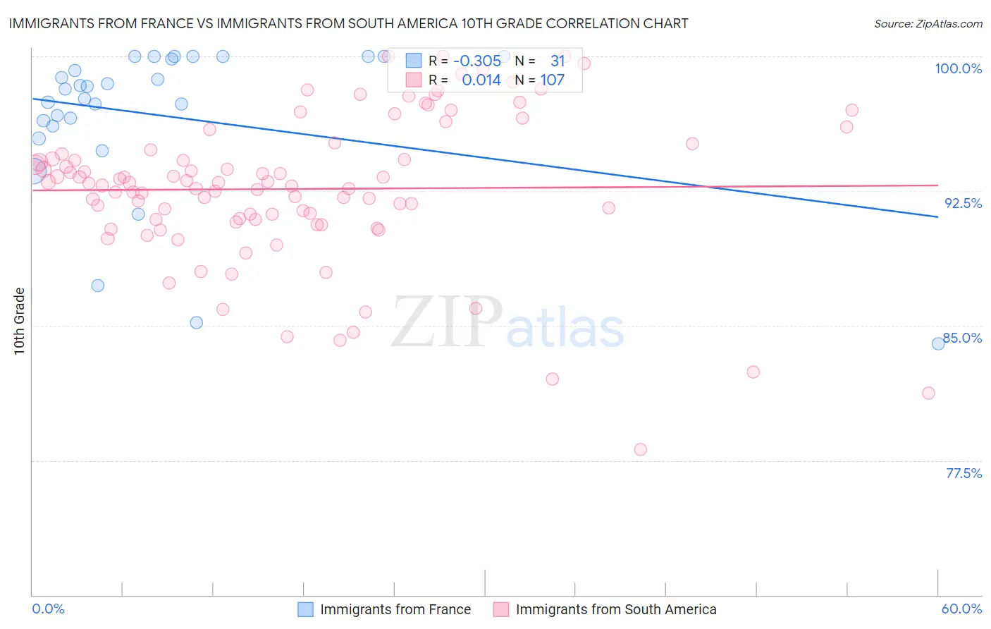 Immigrants from France vs Immigrants from South America 10th Grade