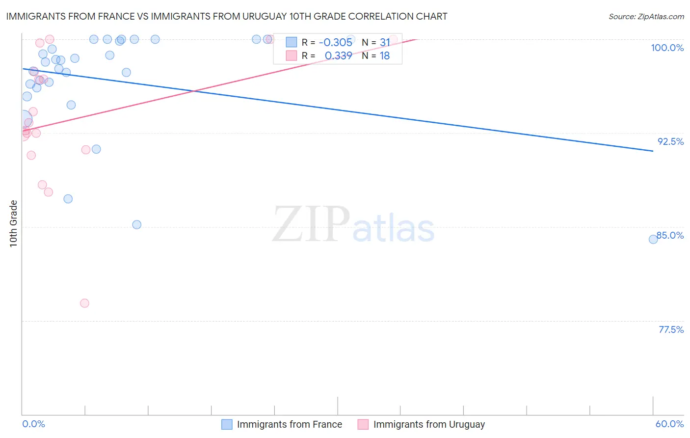 Immigrants from France vs Immigrants from Uruguay 10th Grade