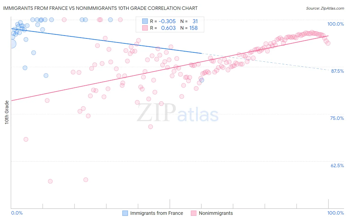 Immigrants from France vs Nonimmigrants 10th Grade