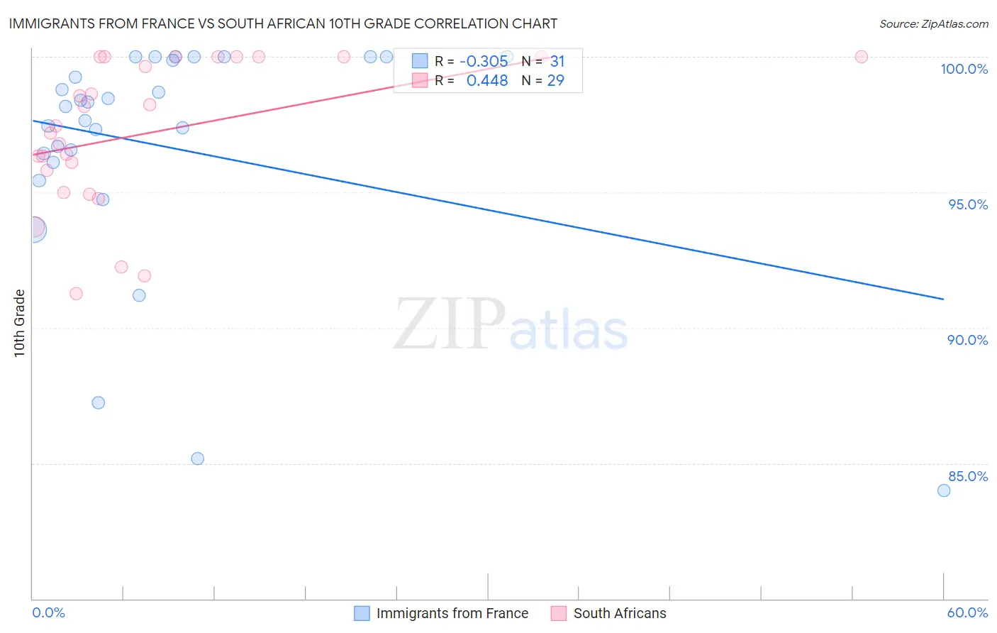 Immigrants from France vs South African 10th Grade