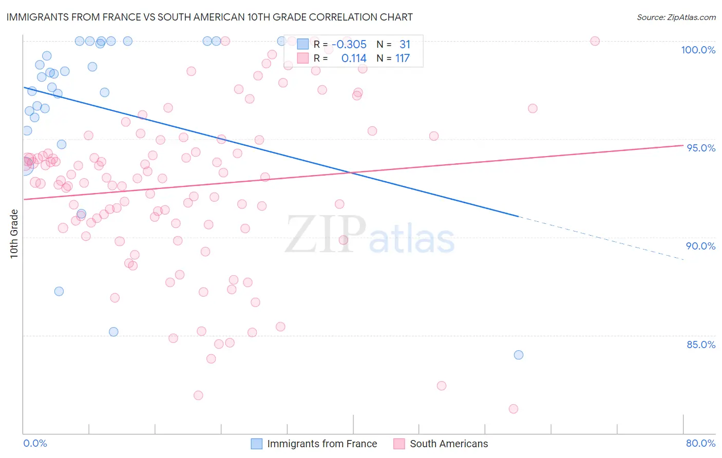 Immigrants from France vs South American 10th Grade