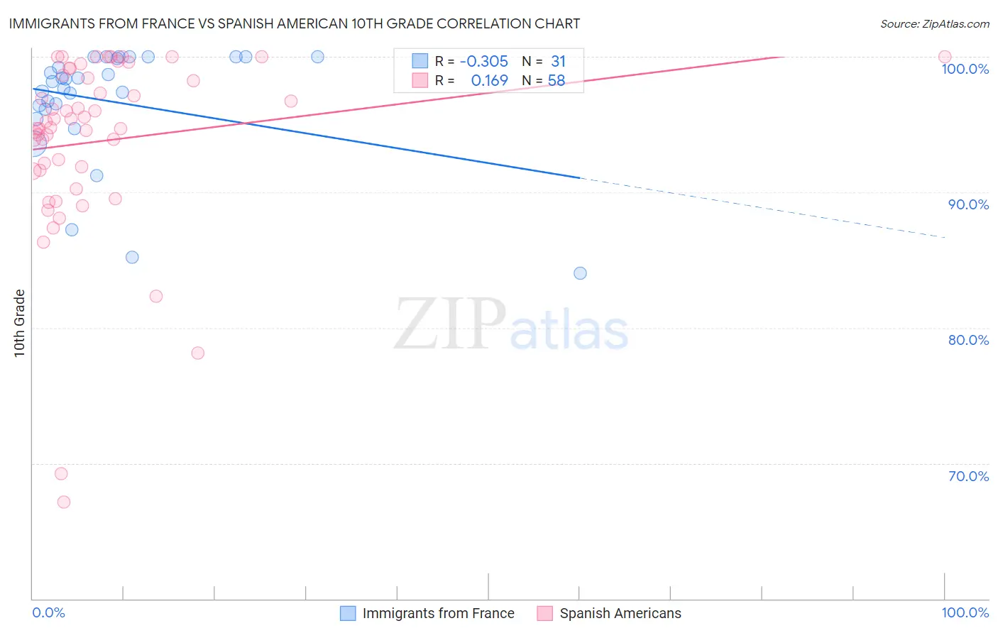 Immigrants from France vs Spanish American 10th Grade
