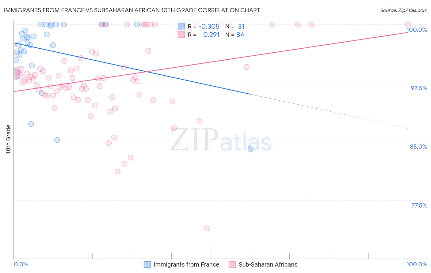 Immigrants from France vs Subsaharan African 10th Grade