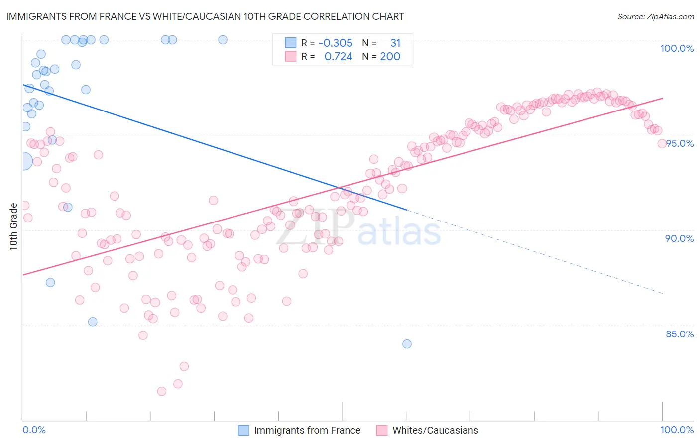 Immigrants from France vs White/Caucasian 10th Grade