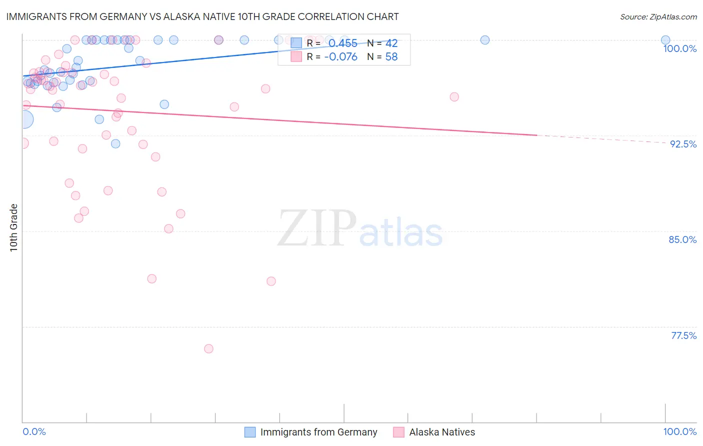 Immigrants from Germany vs Alaska Native 10th Grade