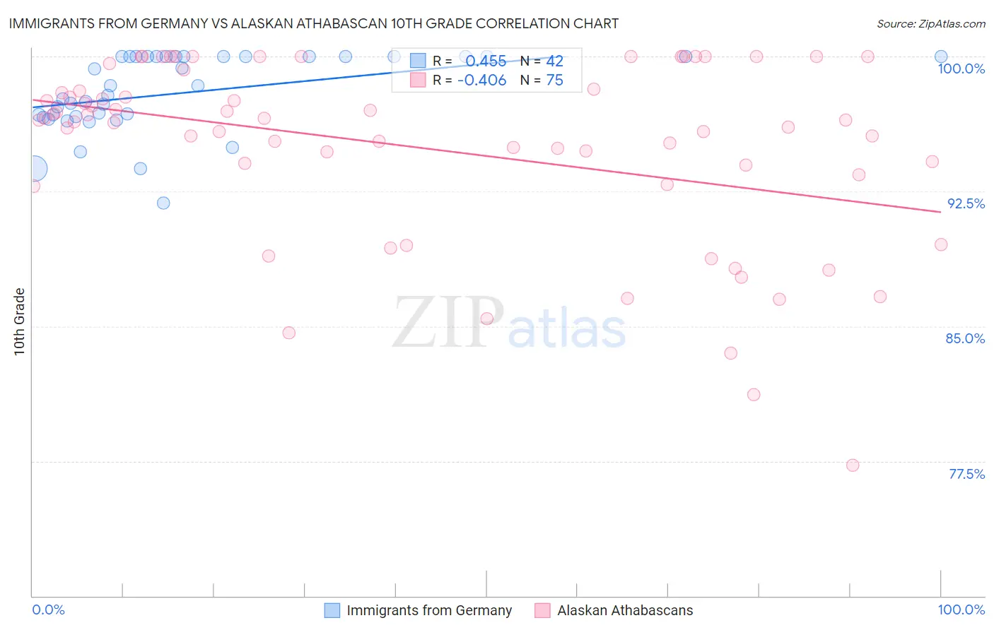 Immigrants from Germany vs Alaskan Athabascan 10th Grade