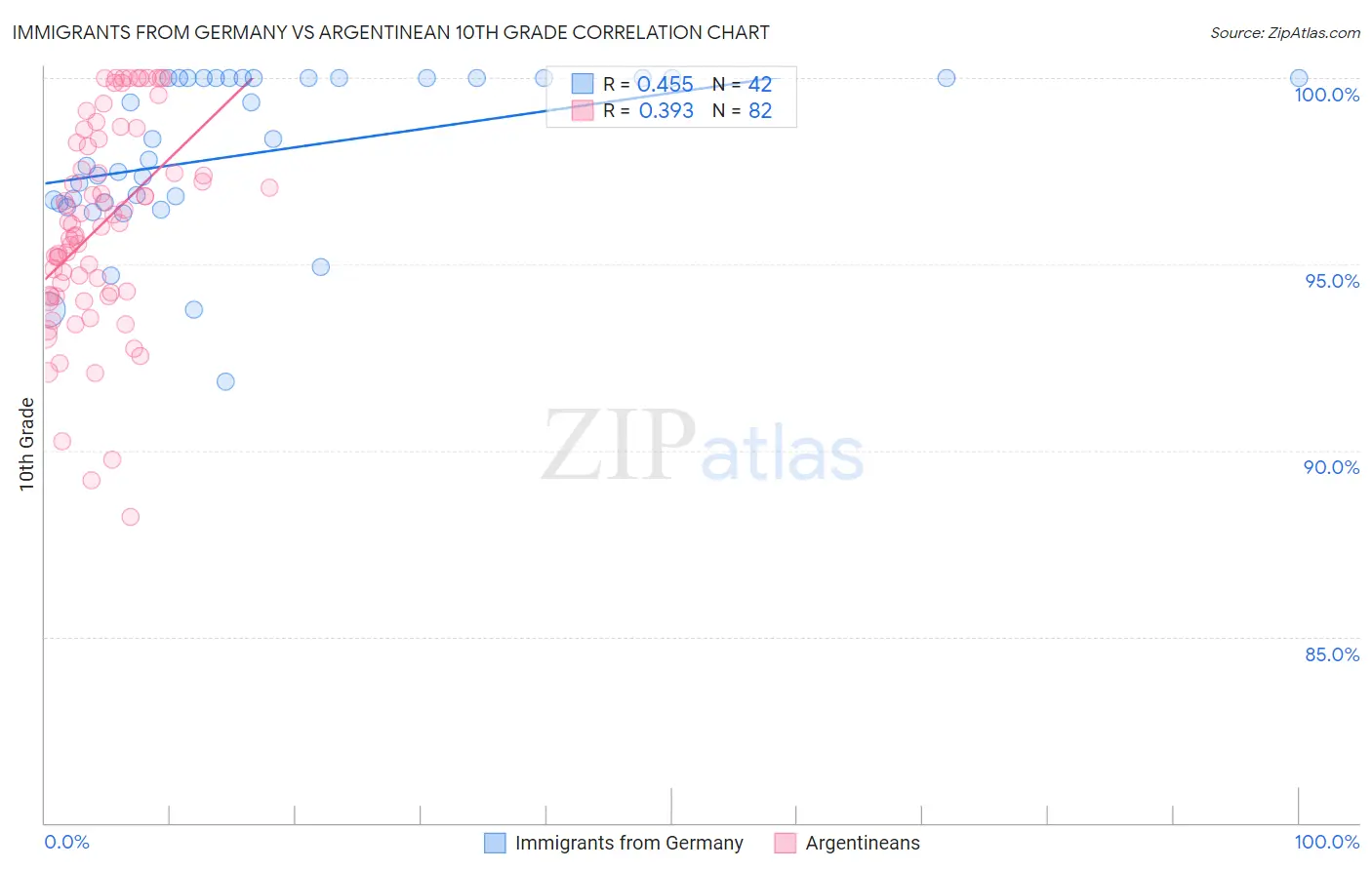 Immigrants from Germany vs Argentinean 10th Grade