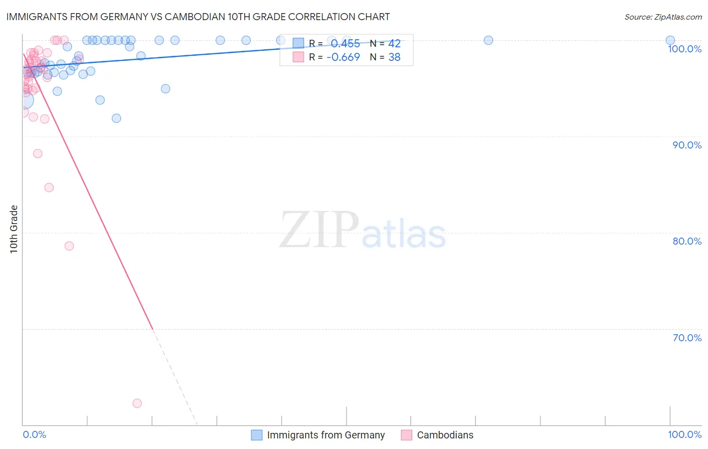 Immigrants from Germany vs Cambodian 10th Grade