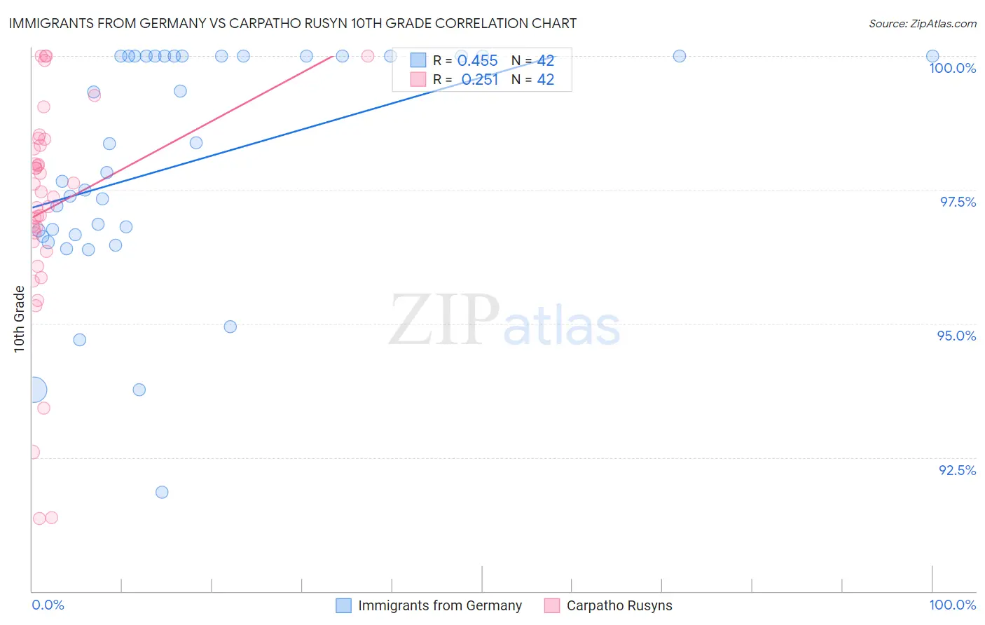 Immigrants from Germany vs Carpatho Rusyn 10th Grade