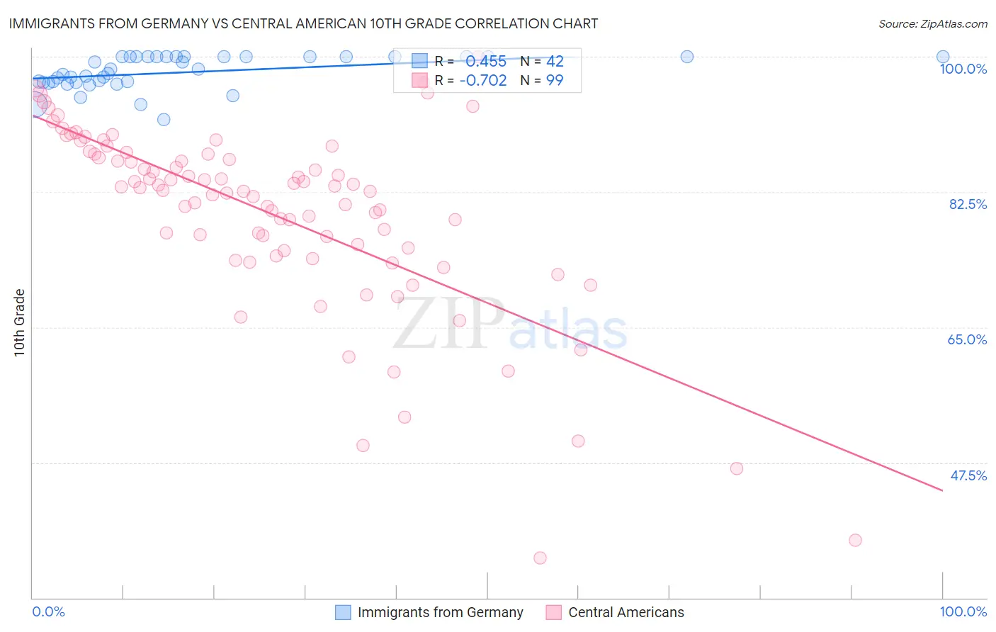 Immigrants from Germany vs Central American 10th Grade