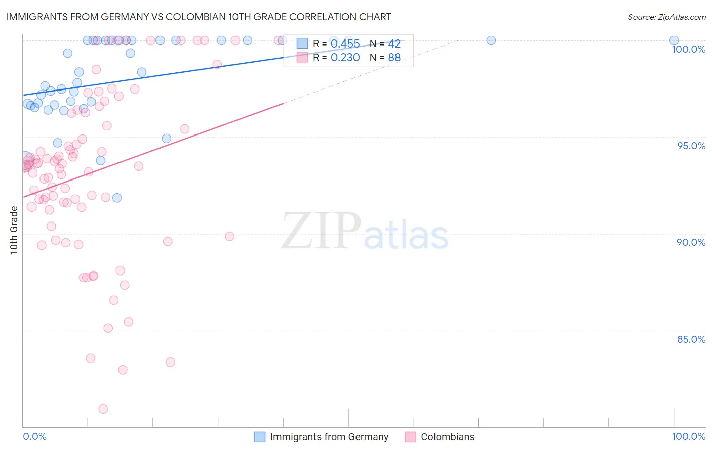Immigrants from Germany vs Colombian 10th Grade