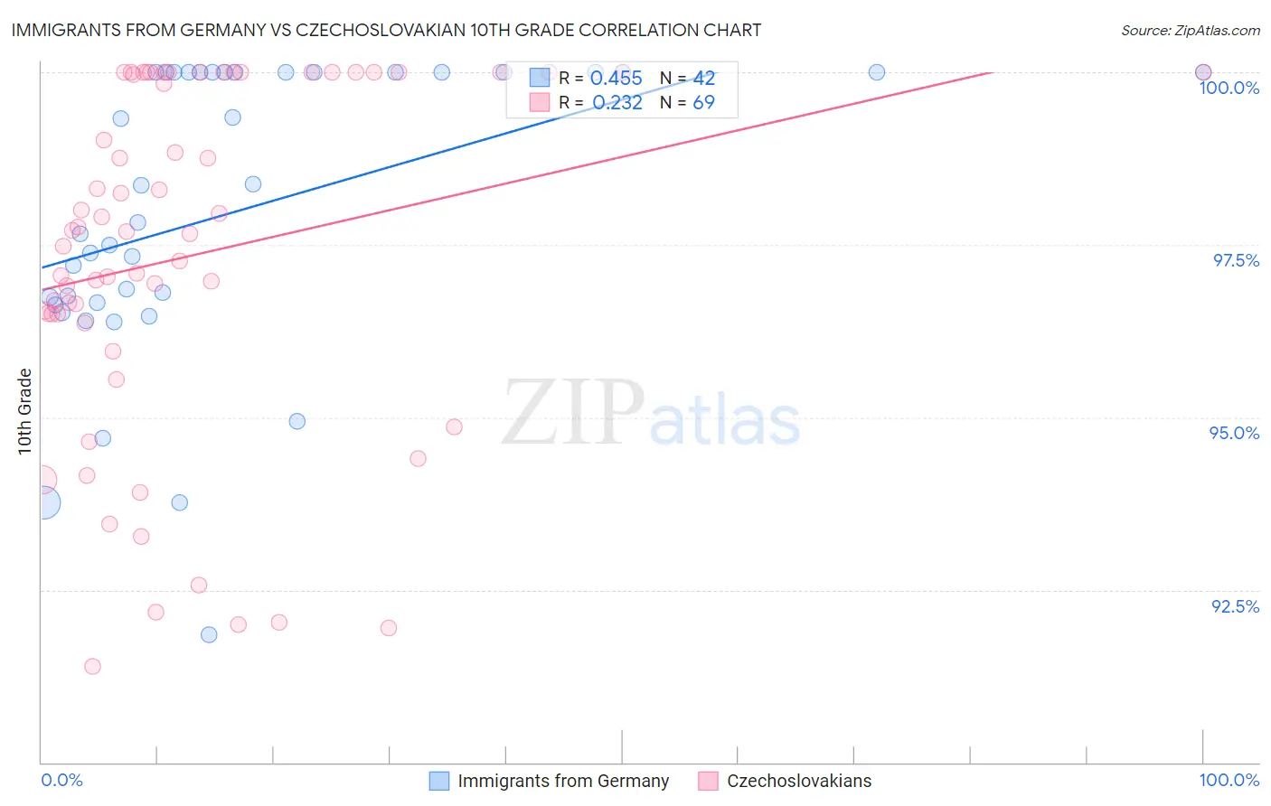Immigrants from Germany vs Czechoslovakian 10th Grade