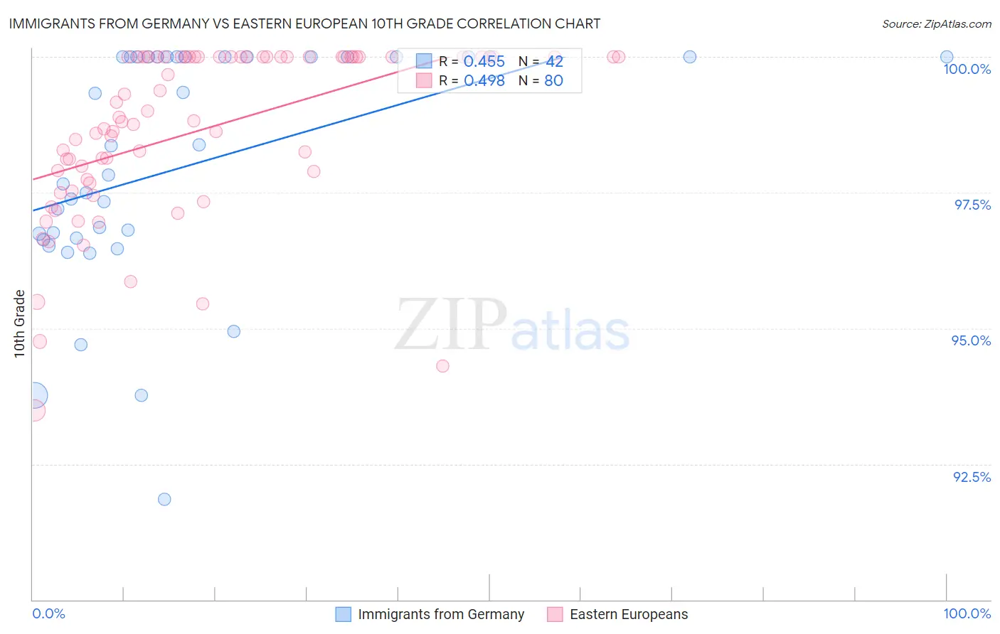 Immigrants from Germany vs Eastern European 10th Grade