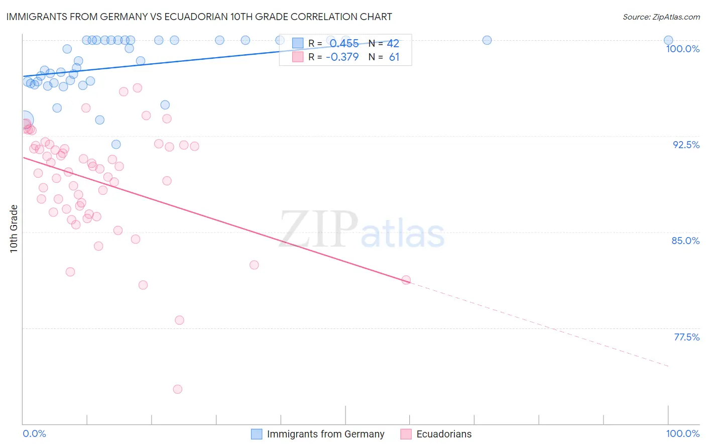 Immigrants from Germany vs Ecuadorian 10th Grade
