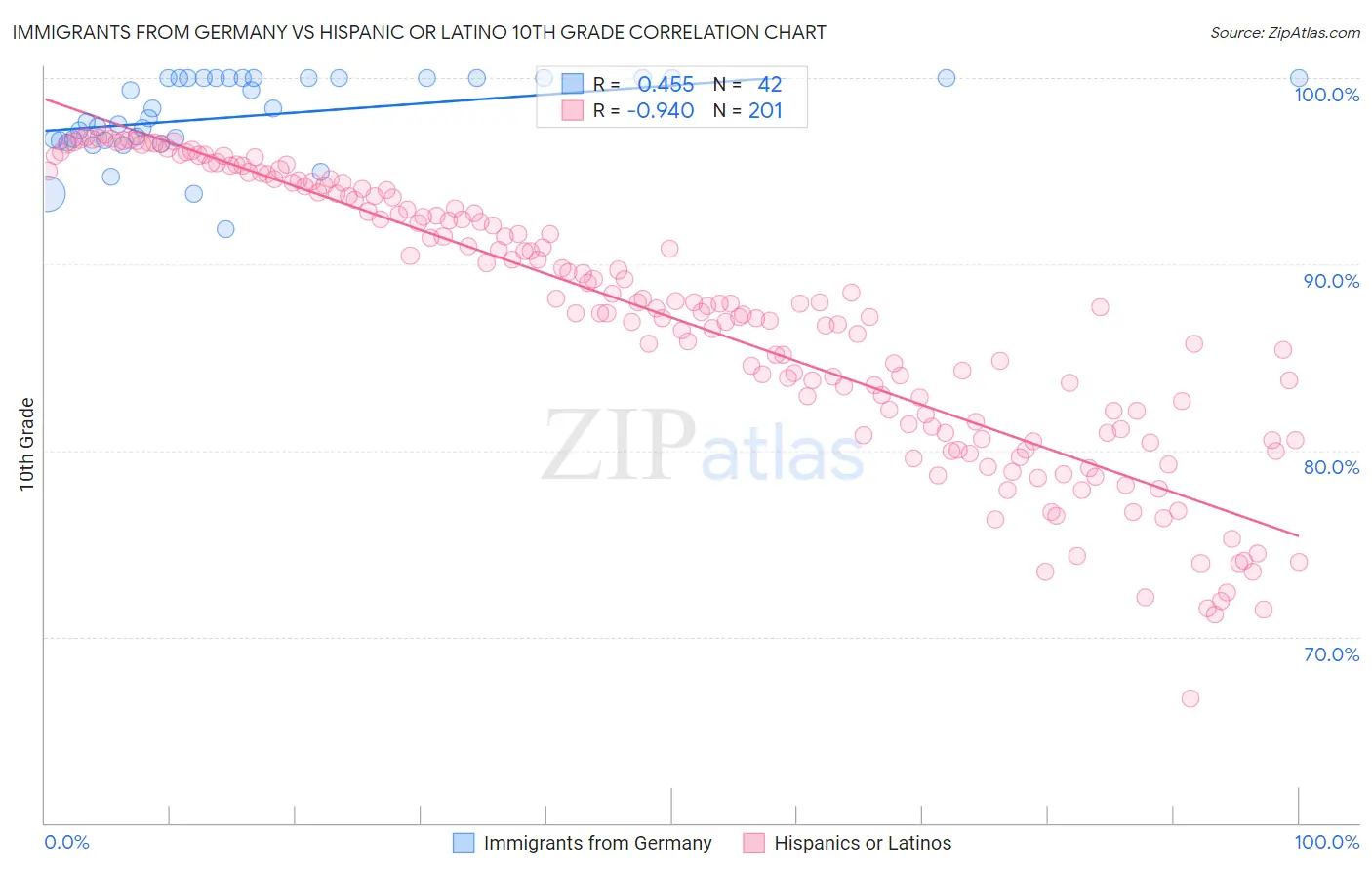 Immigrants from Germany vs Hispanic or Latino 10th Grade